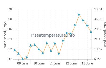 weather in summerland point 10 days|summerland point weather bom.